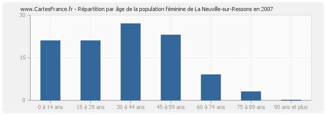 Répartition par âge de la population féminine de La Neuville-sur-Ressons en 2007
